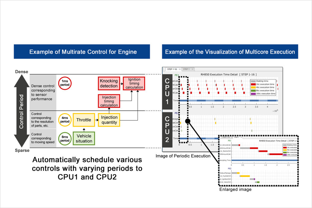Renesas Electronics met à jour son environnement de développement basé sur des modèles pour faciliter le développement de logiciels pour les microcontrôleurs de contrôle multicœurs dans l’automobile